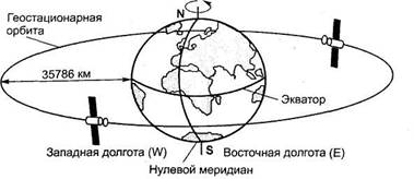 Орбиты Спутников